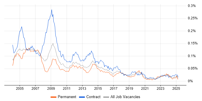 Job vacancy trend for EDRMS in the UK Job vacancy trend for EDRMS in the UK