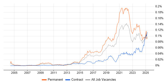 Job vacancy trend for Educational Technology in the UK Job vacancy trend for Educational Technology in the UK