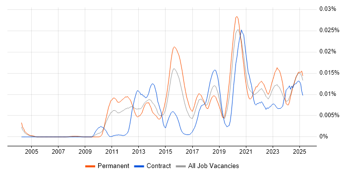 Job vacancy trend for eFront in the UK