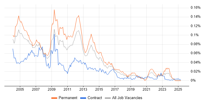 Job vacancy trend for EFT in the UK Job vacancy trend for EFT in the UK