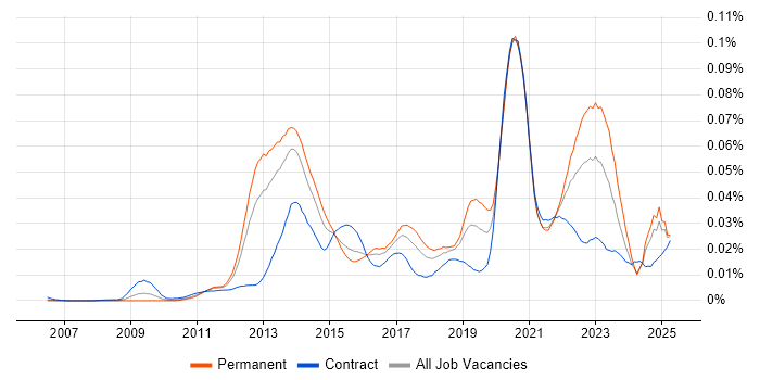 Job vacancy trend for eggPlant in the UK Job vacancy trend for eggPlant in the UK