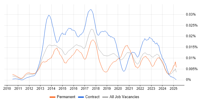 Job vacancy trend for Eikon in the UK Job vacancy trend for Eikon in the UK