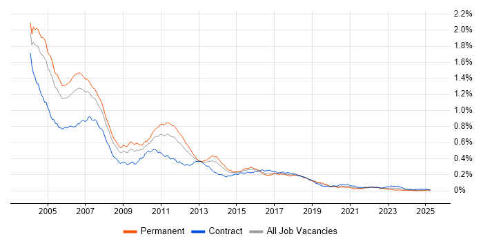 Job vacancy trend for EJB in the UK
