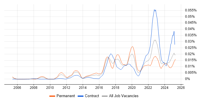 Job vacancy trend for Ekahau in the UK Job vacancy trend for Ekahau in the UK