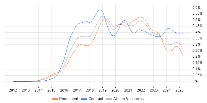 Job vacancy trend for Elastic Stack in the UK