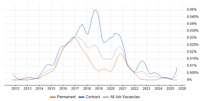 Job vacancy trend for Elasticsearch Developer in the UK