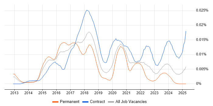 Job vacancy trend for Elasticsearch Engineer in the UK Job vacancy trend for Elasticsearch Engineer in the UK