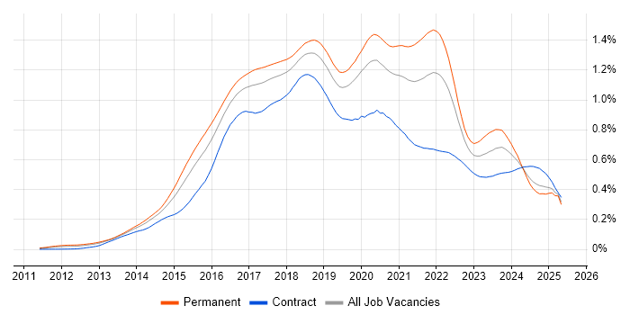 Job vacancy trend for Elasticsearch in the UK Job vacancy trend for Elasticsearch in the UK