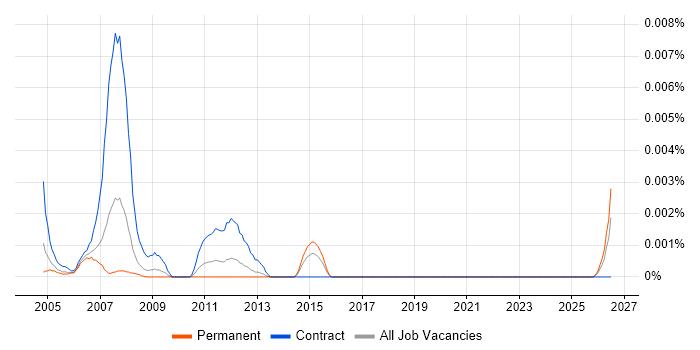 Electrical Draughtsman job vacancy trend in the UK