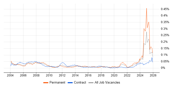Electrical Engineer job vacancy trend in the UK