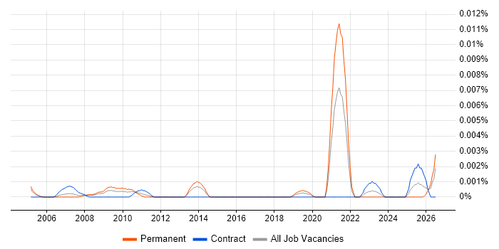 Electrical Supervisor job vacancy trend in the UK