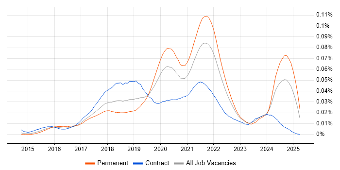 Job vacancy trend for Electron in the UK