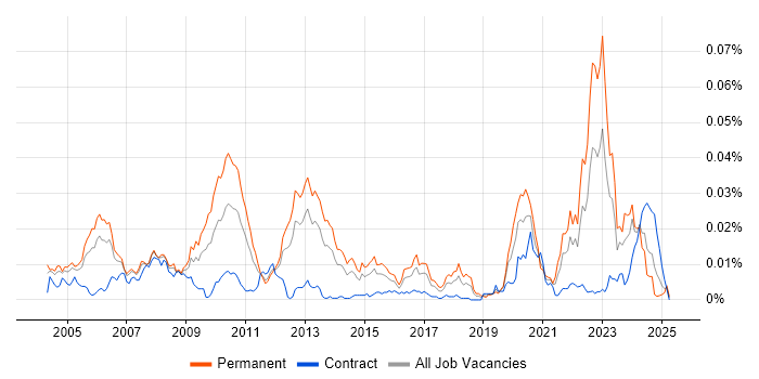 Job vacancy trend for Electronic Design Automation in the UK Job vacancy trend for Electronic Design Automation in the UK