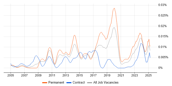 Job vacancy trend for Electronic Discovery Reference Model in the UK Job vacancy trend for Electronic Discovery Reference Model in the UK
