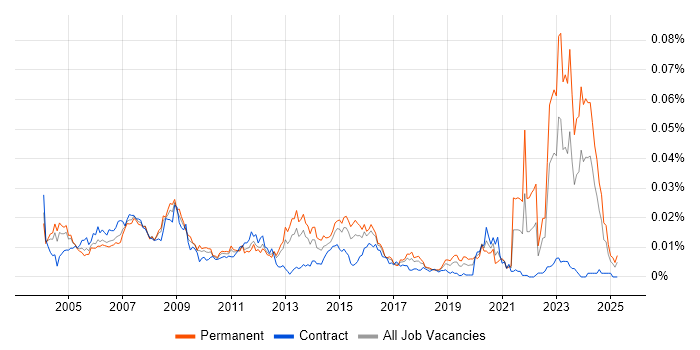 Job vacancy trend for Electronics Hardware Engineer in the UK Job vacancy trend for Electronics Hardware Engineer in the UK