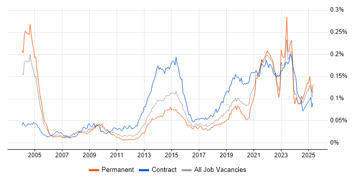 Job vacancy trend for Electronic Patient Records in the UK Job vacancy trend for Electronic Patient Records in the UK
