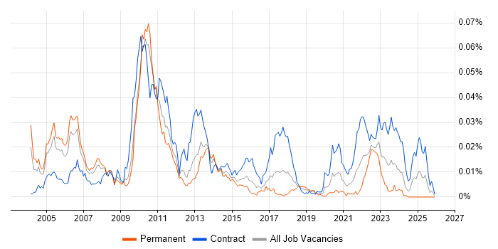 Electronic Trading Business Analyst job vacancy trend in the UK