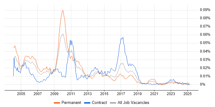 Job vacancy trend for Electronic Trading C++ Developer in the UK Job vacancy trend for Electronic Trading C++ Developer in the UK