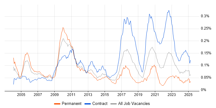 Job vacancy trend for Electronic Trading Developer in the UK Job vacancy trend for Electronic Trading Developer in the UK