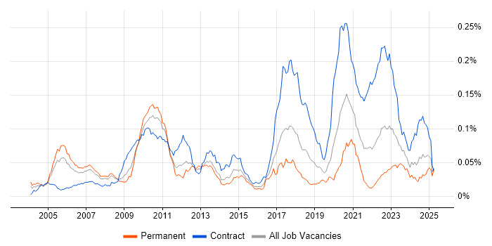 Job vacancy trend for Electronic Trading Java Developer in the UK Job vacancy trend for Electronic Trading Java Developer in the UK