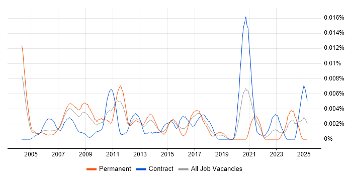 Job vacancy trend for Electronic Trading Specialist in the UK Job vacancy trend for Electronic Trading Specialist in the UK
