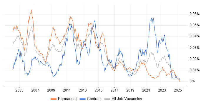 Job vacancy trend for Electronic Trading Support in the UK Job vacancy trend for Electronic Trading Support in the UK
