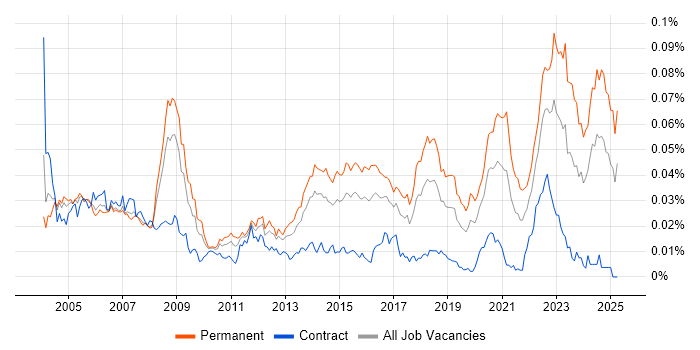 Job vacancy trend for Electronics Design Engineer in the UK Job vacancy trend for Electronics Design Engineer in the UK