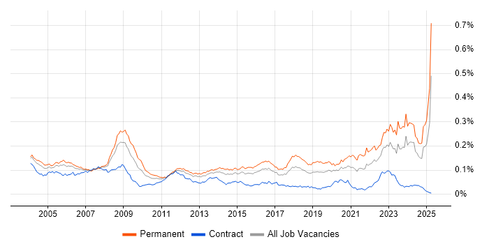 Job vacancy trend for Electronics Engineer in the UK Job vacancy trend for Electronics Engineer in the UK