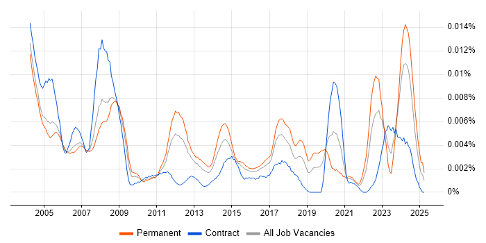 Job vacancy trend for Electronics Technician in the UK Job vacancy trend for Electronics Technician in the UK