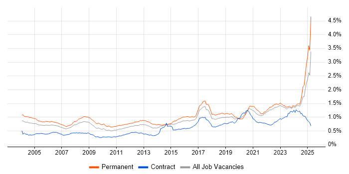 Job vacancy trend for Electronics in the UK