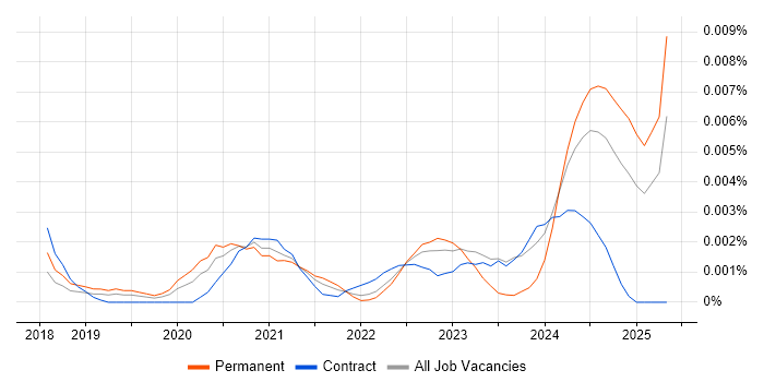 Job vacancy trend for Elementor in the UK Job vacancy trend for Elementor in the UK
