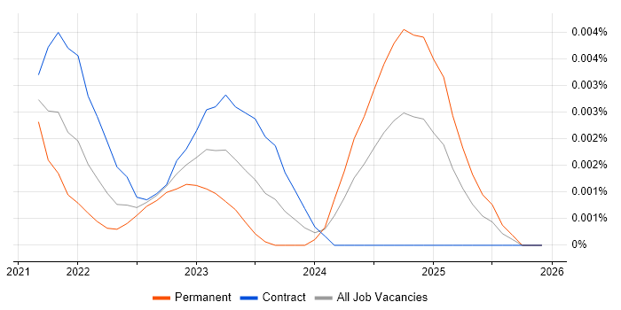 Eleventy job vacancy trend in the UK
