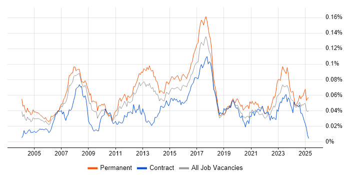Job vacancy trend for Elite 3E in the UK