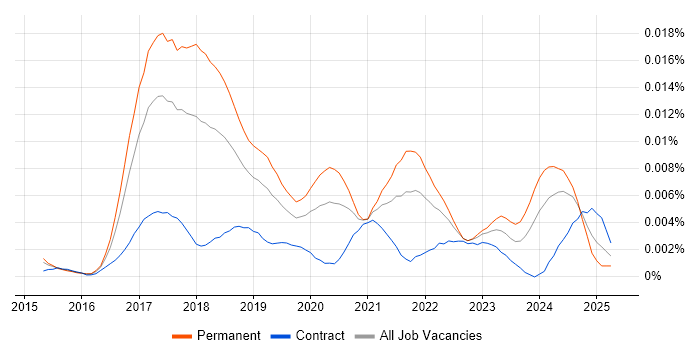 Job vacancy trend for Elixir Developer in the UK