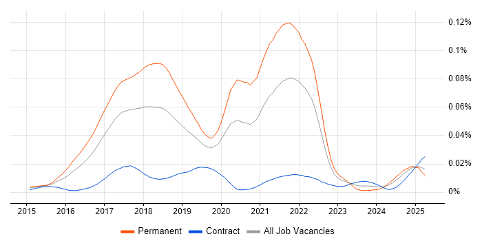 Job vacancy trend for Elixir in the UK Job vacancy trend for Elixir in the UK