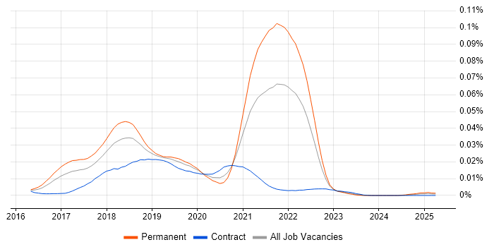 Job vacancy trend for Elm in the UK Job vacancy trend for Elm in the UK