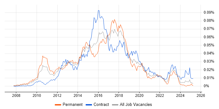 Job vacancy trend for Eloqua in the UK Job vacancy trend for Eloqua in the UK
