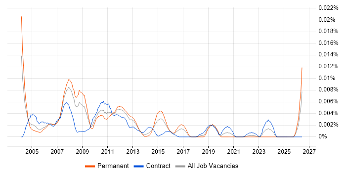 Email Administrator job vacancy trend in the UK
