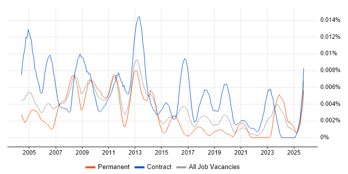 Email Analyst job vacancy trend in the UK Email Analyst job vacancy trend in the UK