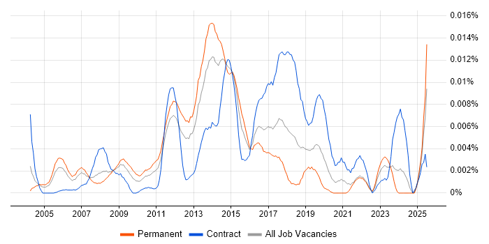 Job vacancy trend for Email Designer in the UK Job vacancy trend for Email Designer in the UK