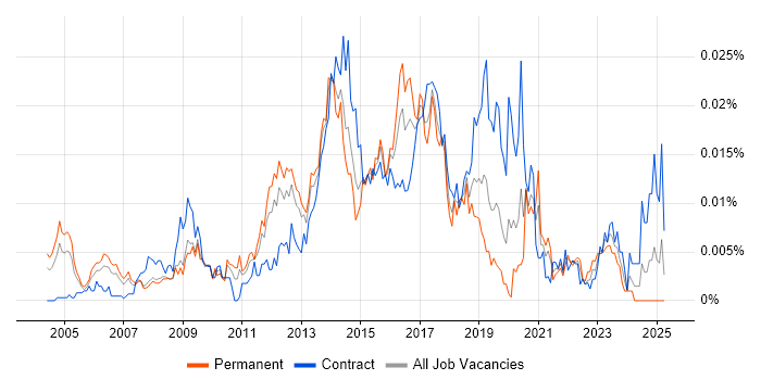 Job vacancy trend for Email Developer in the UK Job vacancy trend for Email Developer in the UK