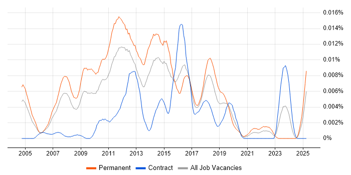 Job vacancy trend for Email Executive in the UK Job vacancy trend for Email Executive in the UK