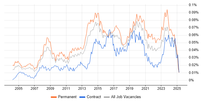 Job vacancy trend for Email Filtering in the UK Job vacancy trend for Email Filtering in the UK