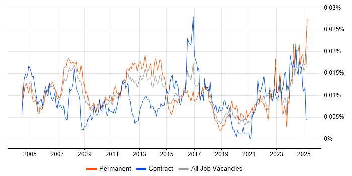 Job vacancy trend for Email Management in the UK Job vacancy trend for Email Management in the UK