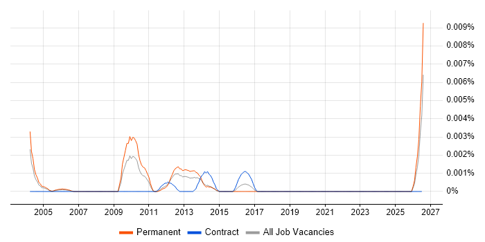 Email Marketing Coordinator job vacancy trend in the UK