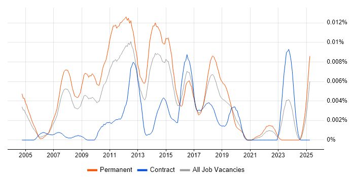 Job vacancy trend for Email Marketing Executive in the UK Job vacancy trend for Email Marketing Executive in the UK