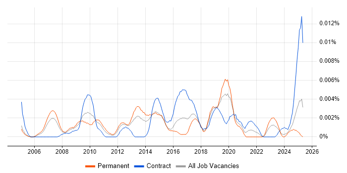 Job vacancy trend for Email Marketing Specialist in the UK Job vacancy trend for Email Marketing Specialist in the UK