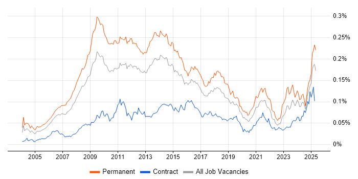 Job vacancy trend for Email Marketing in the UK Job vacancy trend for Email Marketing in the UK