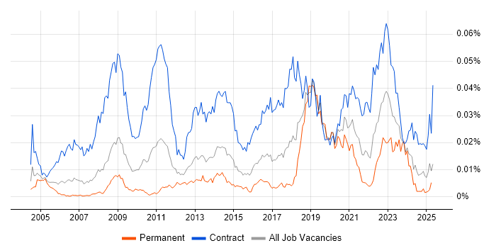 Job vacancy trend for Email Migration in the UK Job vacancy trend for Email Migration in the UK