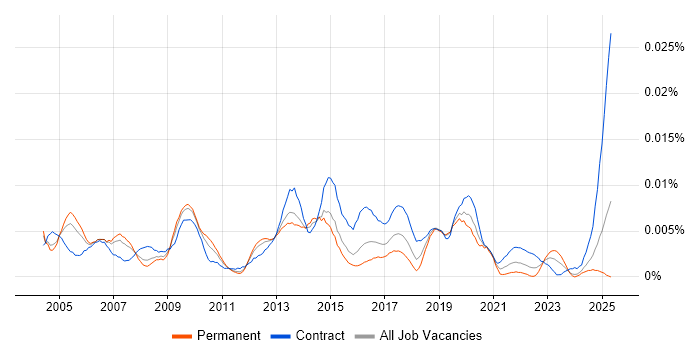 Job vacancy trend for Email Specialist in the UK